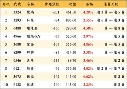 上櫃：投信當日賣超金額排行榜