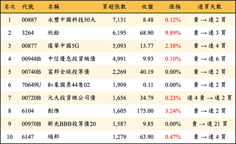 上櫃：三大法人當日買超張數排行榜