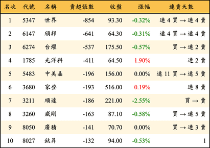 上櫃：投信當日賣超張數排行榜