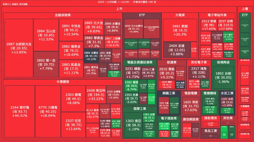 2025－12月回顧：外資成交量、買賣超與漲跌幅