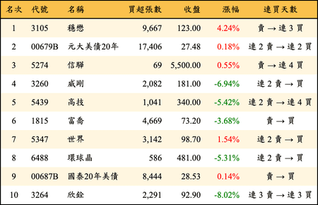 上櫃：外資當日買超金額排行榜