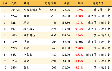 上櫃：外資當日賣超金額排行榜