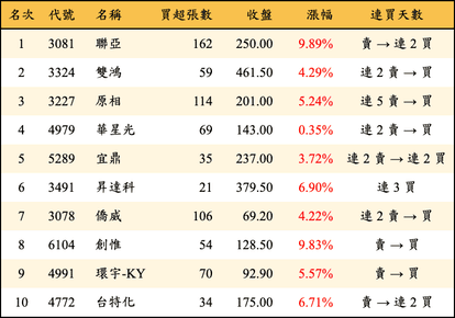 上櫃：券商當日買超金額排行榜