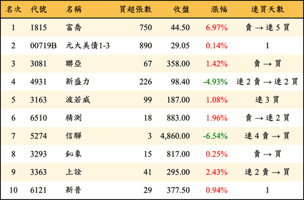 上櫃：券商當日買超金額排行榜