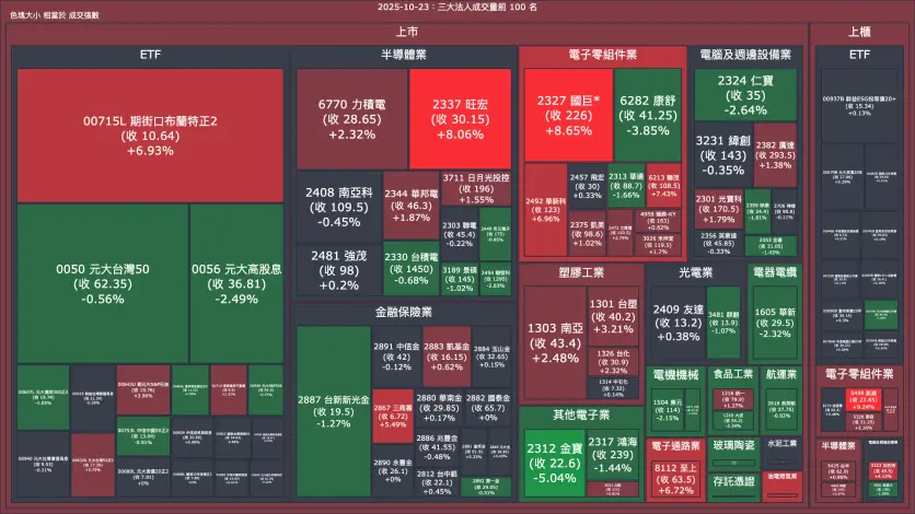 2025-10-23：三大法人成交量與買賣超