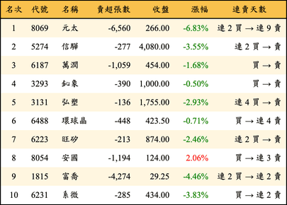 上櫃：三大法人當日賣超金額排行榜