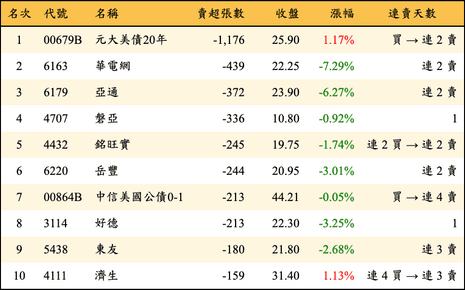 上櫃：券商當日賣超張數排行榜