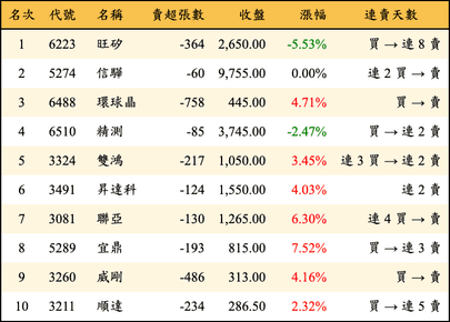 上櫃：投信當日賣超金額排行榜