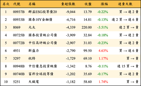 上櫃：外資當日賣超張數排行榜