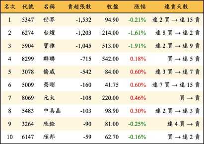 上櫃：投信當日賣超張數排行榜