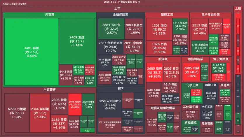 2026-3-16：外資成交量、買賣超與漲跌幅