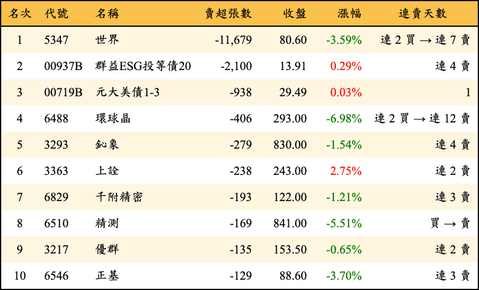 上櫃：投信當日賣超張數排行榜