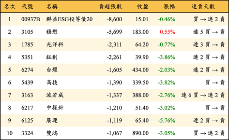 上櫃：外資當日賣超張數排行榜