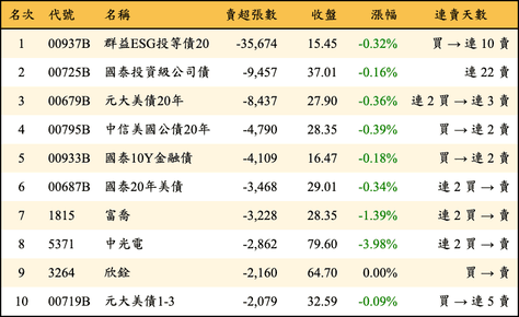 上櫃：三大法人當日賣超張數排行榜