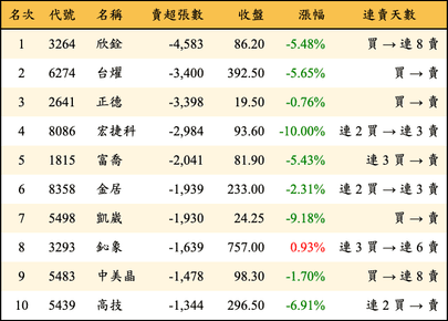 上櫃：外資當日賣超張數排行榜