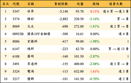 上櫃：投信當日賣超張數排行榜