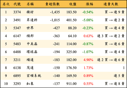 上櫃：投信當日賣超張數排行榜