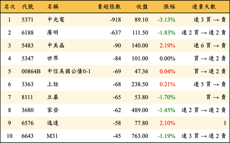 上櫃：券商當日賣超張數排行榜