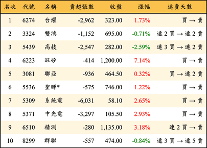 上櫃：外資當日賣超金額排行榜