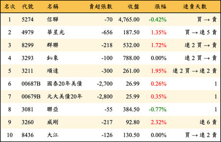 上櫃：投信當日賣超金額排行榜