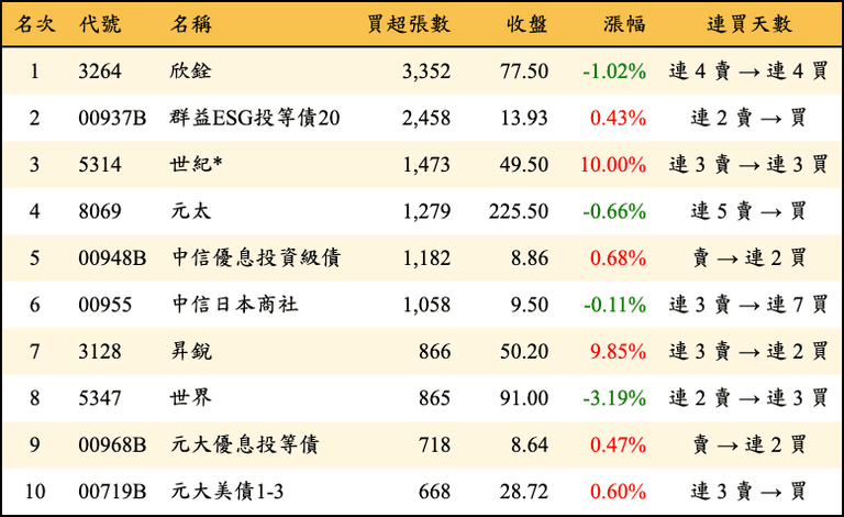 上櫃：三大法人當日買超張數排行榜