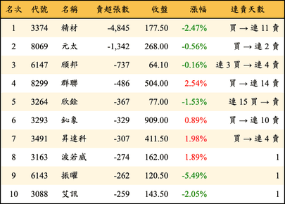 上櫃：投信當日賣超張數排行榜