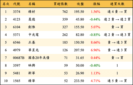 上櫃：券商當日買超張數排行榜