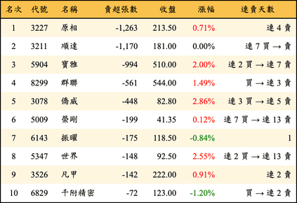 上櫃：投信當日賣超張數排行榜