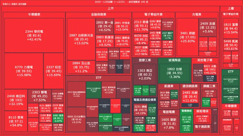 2025－12月回顧：成交量與漲跌幅