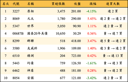 上櫃：外資當日買超金額排行榜