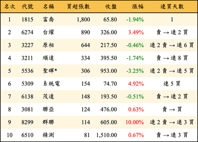 上櫃：投信當日買超張數排行榜