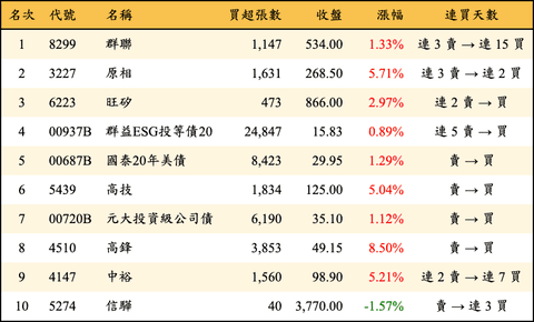 上櫃：外資當日買超金額排行榜