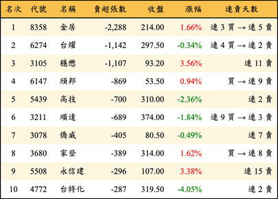 上櫃：投信當日賣超張數排行榜