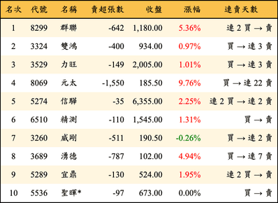 上櫃：三大法人當日賣超金額排行榜
