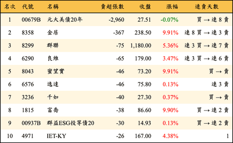上櫃：券商當日賣超張數排行榜