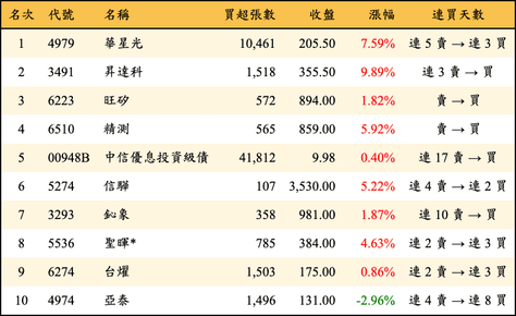 上櫃：三大法人當日買超金額排行榜