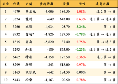 上櫃：三大法人當日賣超金額排行榜
