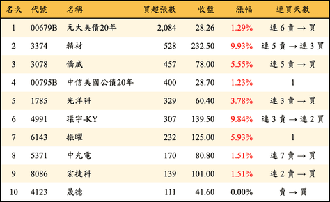 上櫃：券商當日買超張數排行榜