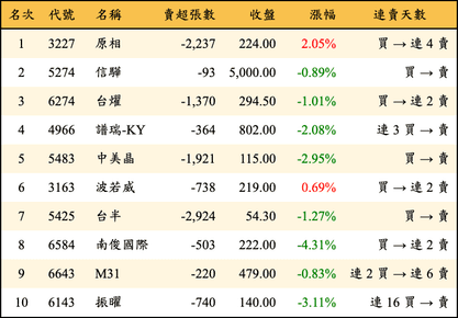 上櫃：外資當日賣超金額排行榜