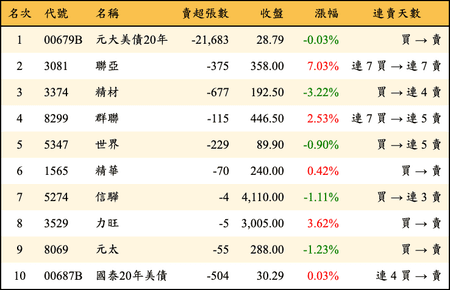 上櫃：券商當日賣超金額排行榜