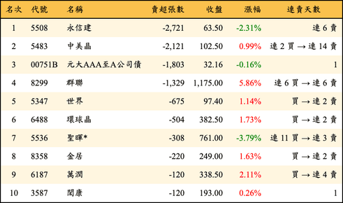 上櫃：投信當日賣超張數排行榜