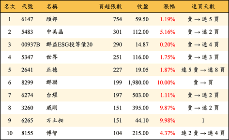 上櫃：券商當日買超張數排行榜