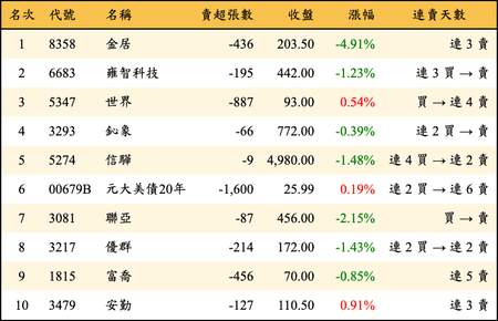 上櫃：投信當日賣超金額排行榜