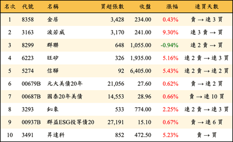 上櫃：三大法人當日買超金額排行榜