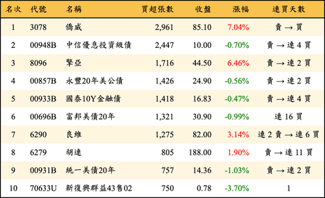 上櫃：外資當日買超張數排行榜