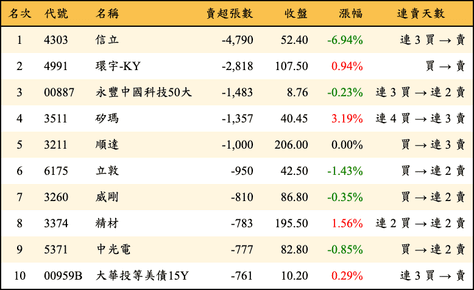 上櫃：外資當日賣超張數排行榜