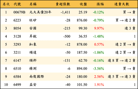 上櫃：券商當日賣超金額排行榜