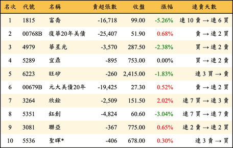 上櫃：外資當日賣超金額排行榜