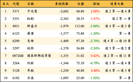 上櫃：三大法人當日賣超張數排行榜