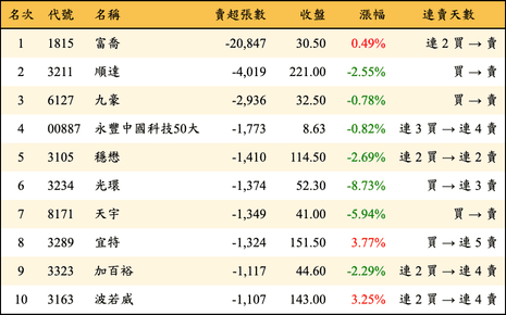 上櫃：外資當日賣超張數排行榜